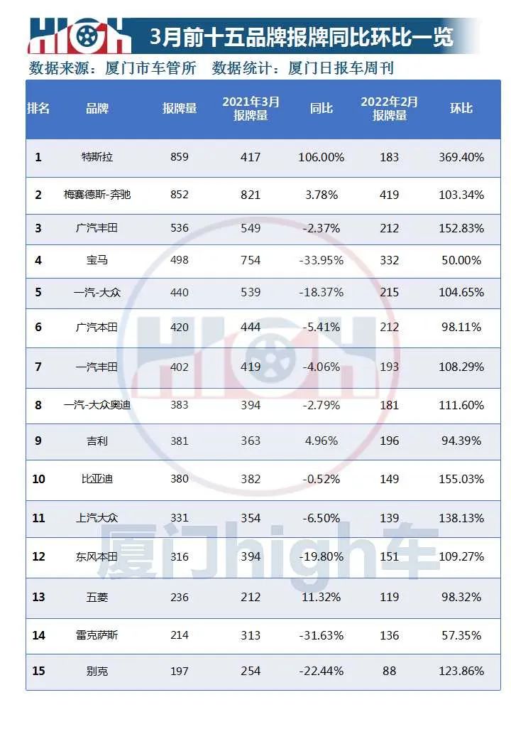 油价涨，新能源车销量增！2022年3月厦门车市销量报告