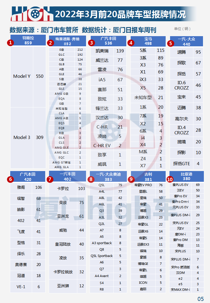 油价涨，新能源车销量增！2022年3月厦门车市销量报告