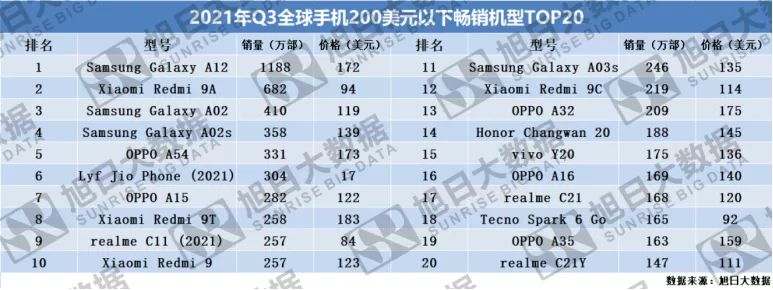 2021年Q3全球暢銷手機市場分析報告