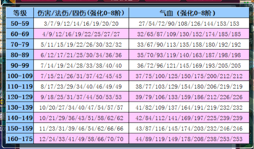 梦幻西游：暑假活动测试腰带属性及强化方式