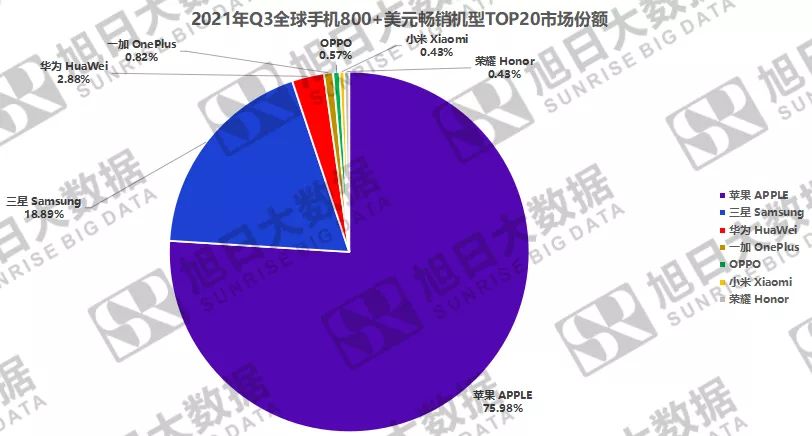 2021年Q3全球暢銷手機市場分析報告