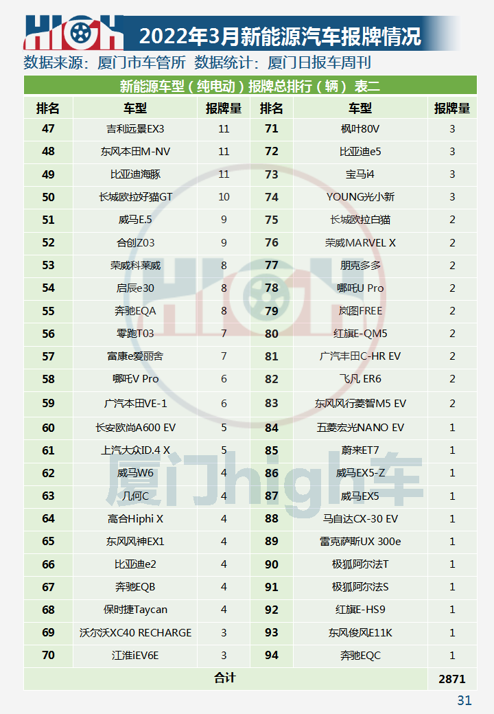 油价涨，新能源车销量增！2022年3月厦门车市销量报告