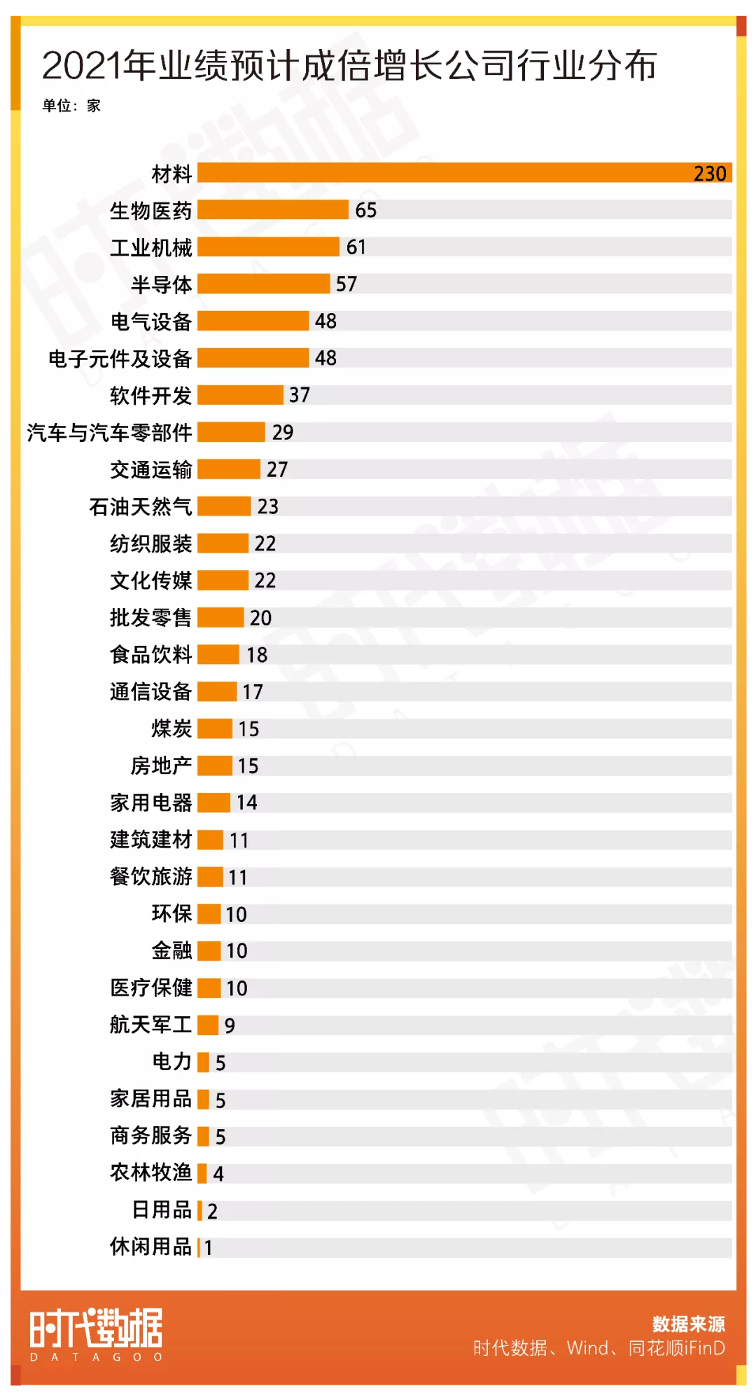 据时代数据统计,这851家公司共来自30个行业.