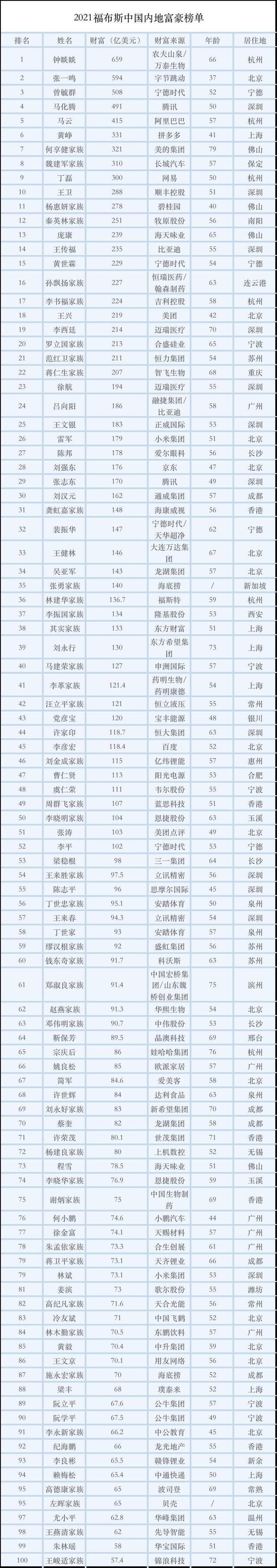 2020年中国首富排名2021年中国各省首富排名