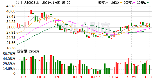 科士达股票行情新闻户均持股2469万元