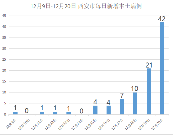 西安疫情已外溢到4个城市西安疫情最新消息今天陕西新增43例本土确诊