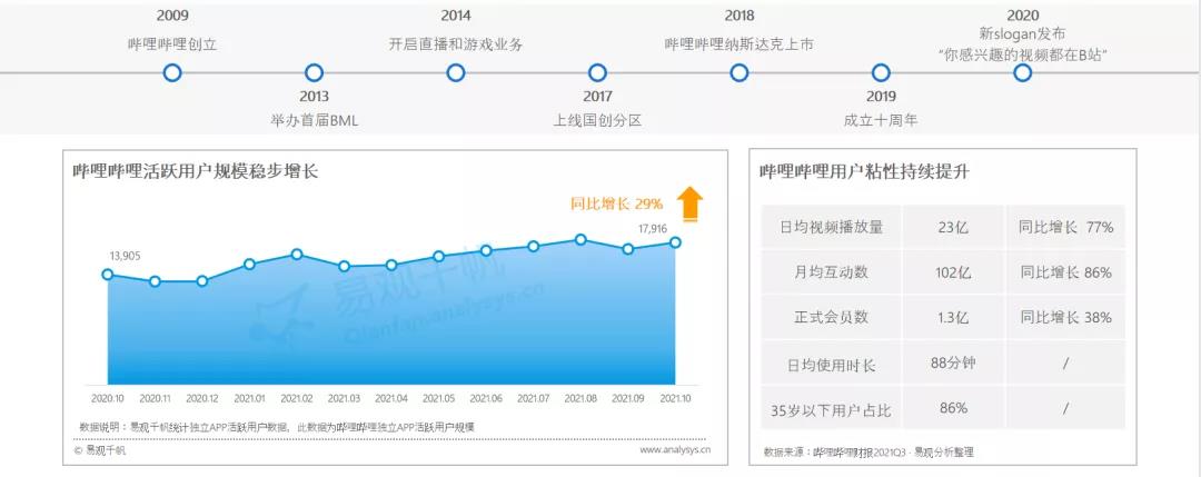 1 哔哩哔哩—z世代用户内容营销平台