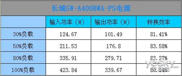 长城电源怎么样，一线电源品牌大全（长城GW-A400BWA-PS电源评测）
