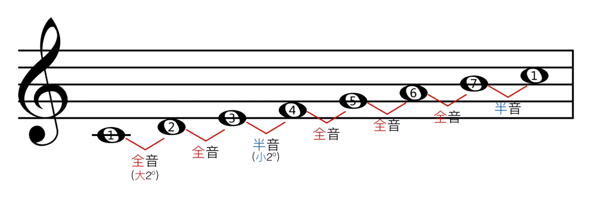 之所以自然大调听起来像12345671,那是因为他们有着共同的音程结构.