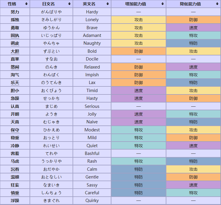 宝可梦5v什么意思，宝可梦5v6v（《精灵宝可梦》对战入门——能力以及性格）