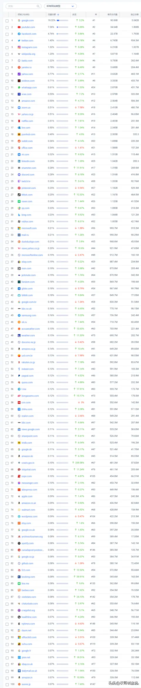 Alexa website ranking TOP1-50W represents how much traffic - technology ...