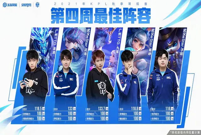KPL's fourth week of the best team: E stars and TTG became the biggest ...