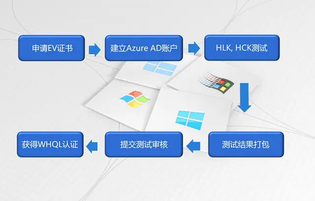 「乾貨分享」最新WHQL徽標認證申請流程 - 資訊| 天天要聞