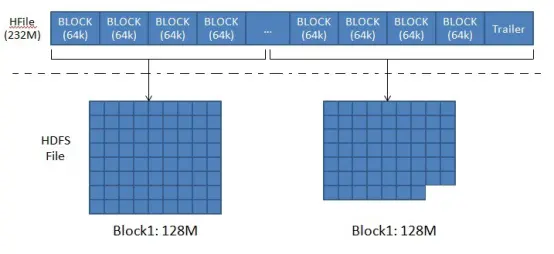 Hbase database detailed - technology| DayDayNews