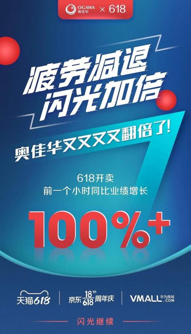 6月过半,狂欢盛宴 618进入了“白热化”阶段。在本次年中大促中,按摩器具国家标准的主要制定者——奥佳华,不负众望,在618开卖前一个小时内业绩同比增长100%...