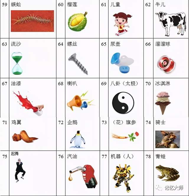 分享00-99的数字编码快速记忆100位数字简单编码图形和特征