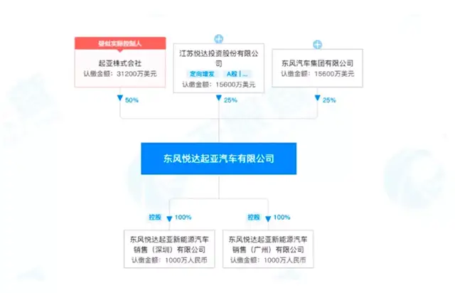 东风将与起亚分手 对双方来说未必不好