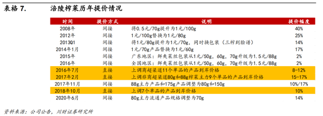 榨菜疯狂涨价后，一盒卖到上千元，资本营销背后的大生意