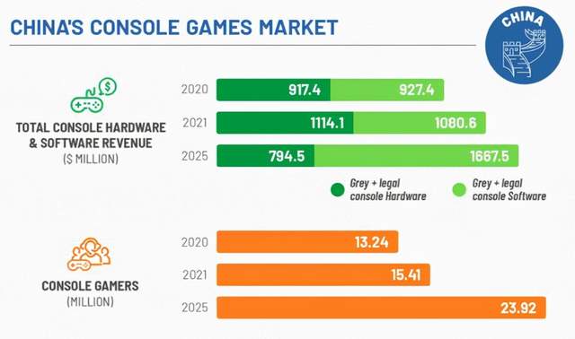 主机游戏玩家数量