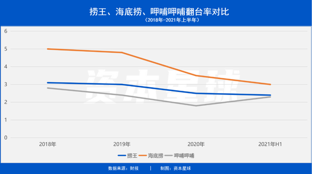 捞王，夹在海底捞和呷哺之间