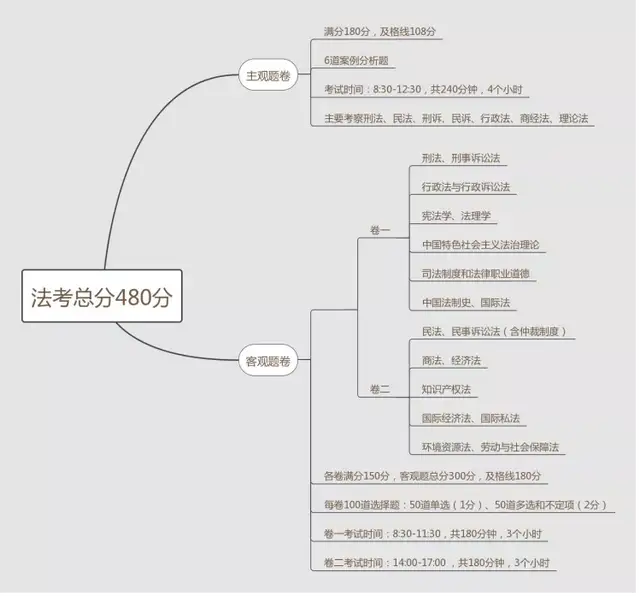 司考干货(司考书籍资料推荐)