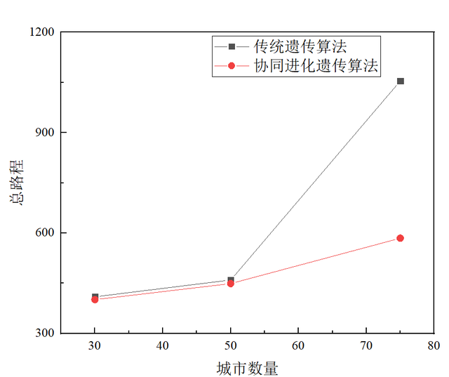 基于Matlab的协同进化遗传算法求解旅行商问题的图2