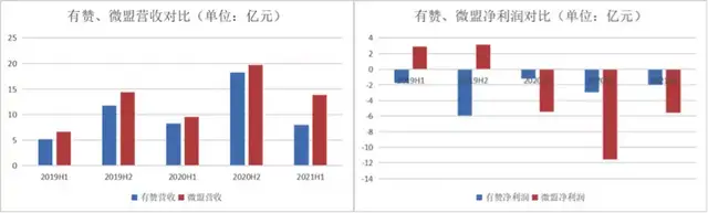 有贊和微盟對比，誰更勝一籌？