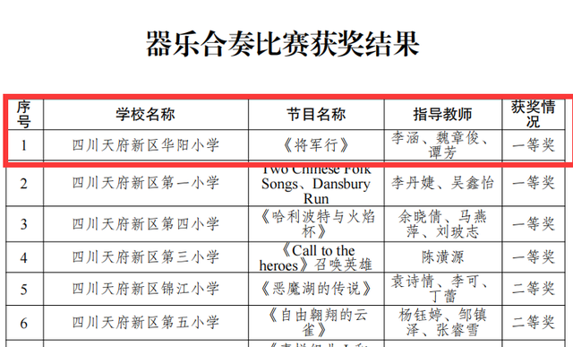 「喜报」华阳小学再传捷报，校歌、器乐、合唱…四个一等奖