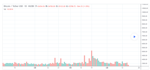 玊尔言币：6.19 比特币、以太坊、FIL行情分析1