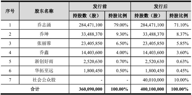 侨源气体IPO卷土重来：中信建投精准入股，两客户失信上黑榜 公司 第3张