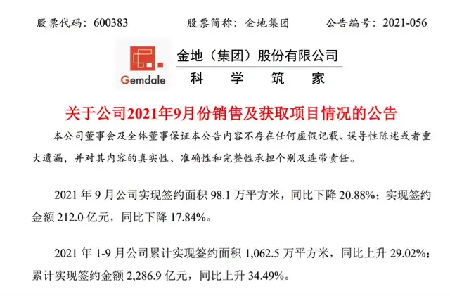 金地集團三季報：歸母淨利潤同比降超三成，仍存債務壓力