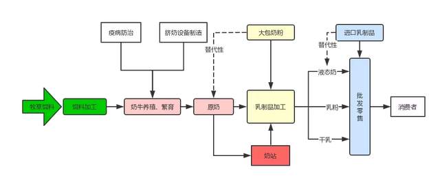 牛奶的供应链流程图图片