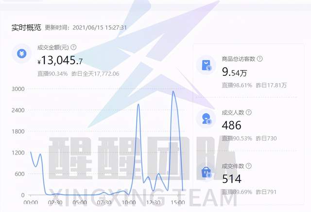 0后宝妈，一边居家带娃一边操作小店无货源，一天收入过万"