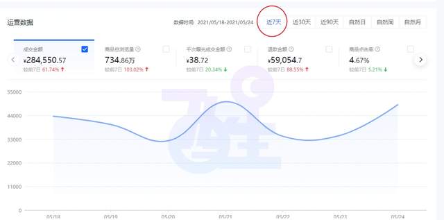 一个大学生，每天抽四个小时操作这个项目，已经月入十万了