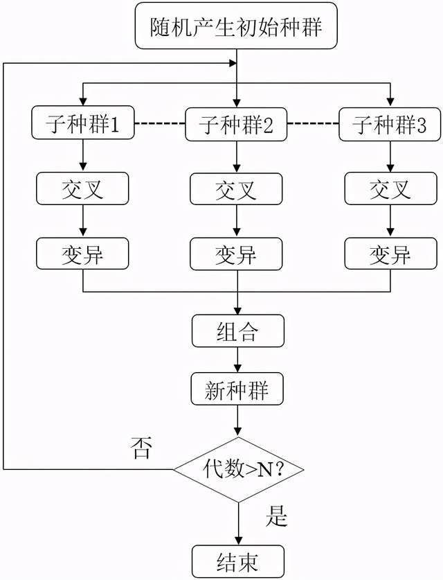 基于Matlab的协同进化遗传算法求解旅行商问题的图1