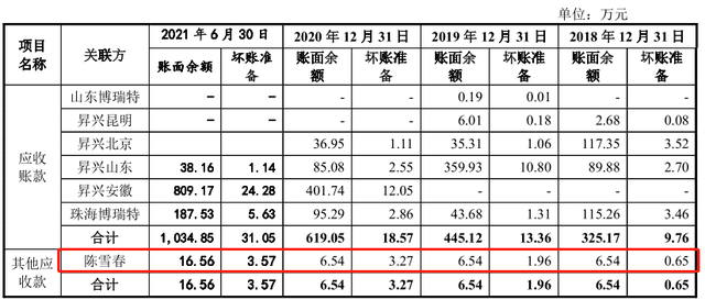 扬瑞新材IPO二进宫：资金占用选择性信披，对实控人配偶计提坏账 公司 第5张