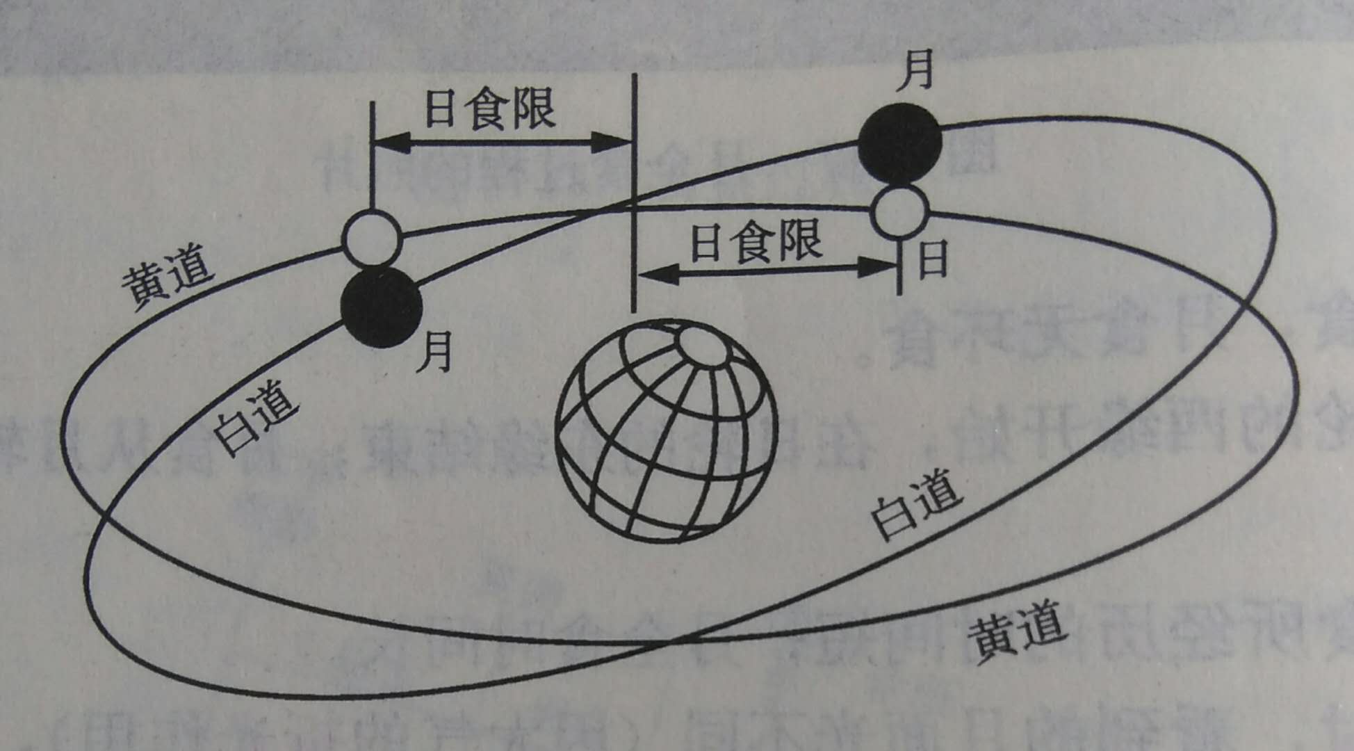 日食年年有為何常常一年吃兩次