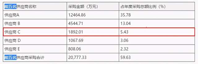 钟恒新材终止创业板IPO：客户、供应商及募投项目疑点多 公司 第2张