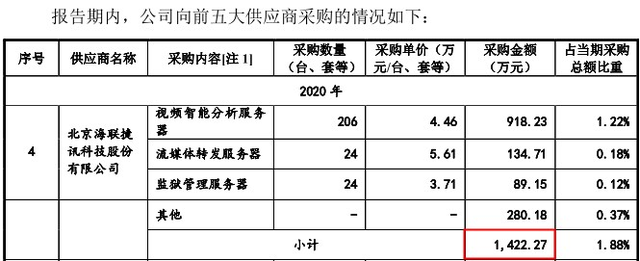 杰创智能信披前后矛盾露马脚，单项采购冠军输了排名 公司 第4张