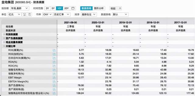 金地集團三季報：歸母淨利潤同比降超三成，仍存債務壓力