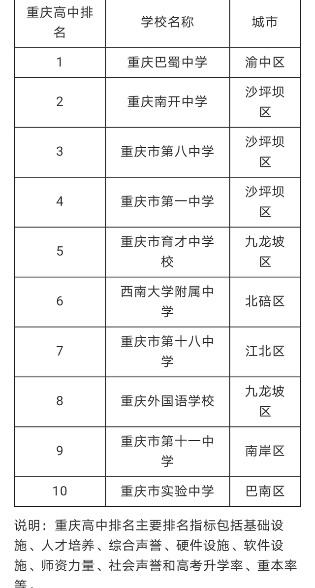 最新重庆市重点高中排名!