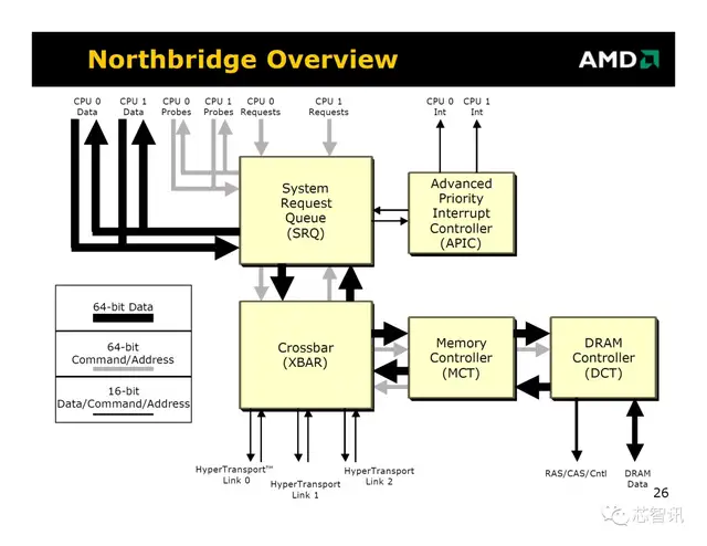 英特尔与AMD的x86服务器战争编年史-芯智讯