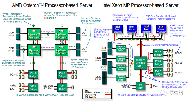 英特尔与AMD的x86服务器战争编年史-芯智讯