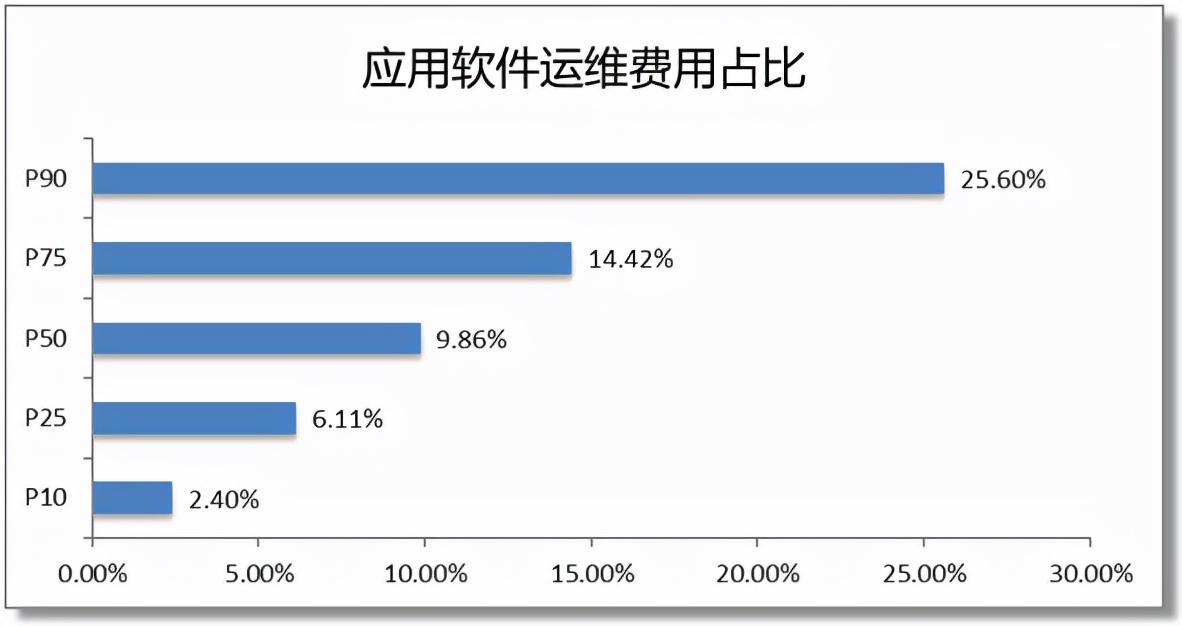 中国软件行业基准数据（csbmk-202010）(图18)