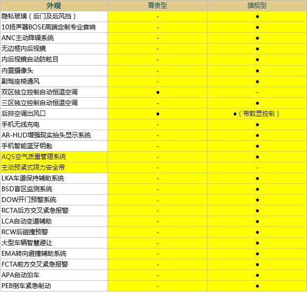星越l爆出配置表了