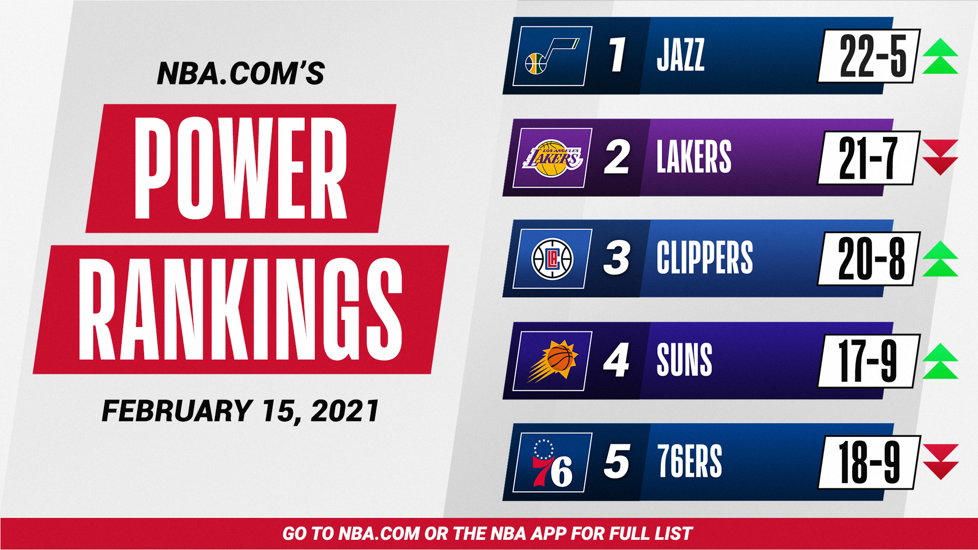 NBA|爵士登顶NBA官方球队实力榜 湖人队降至第2太阳队杀进TOP5