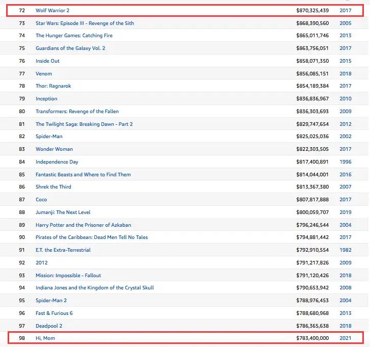 进入|你好李焕英进入全球票房榜前100 贾玲的喜剧时代来了!