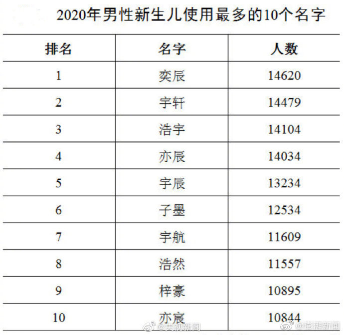 姓名|2020年全国姓名报告出炉 男女最多分别是奕辰和一诺