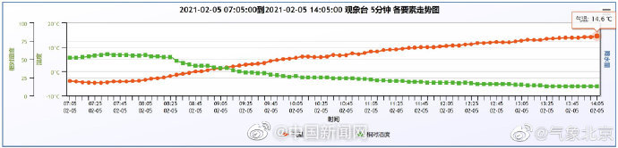 春天|北京气温破14℃ 春天的脚步近了