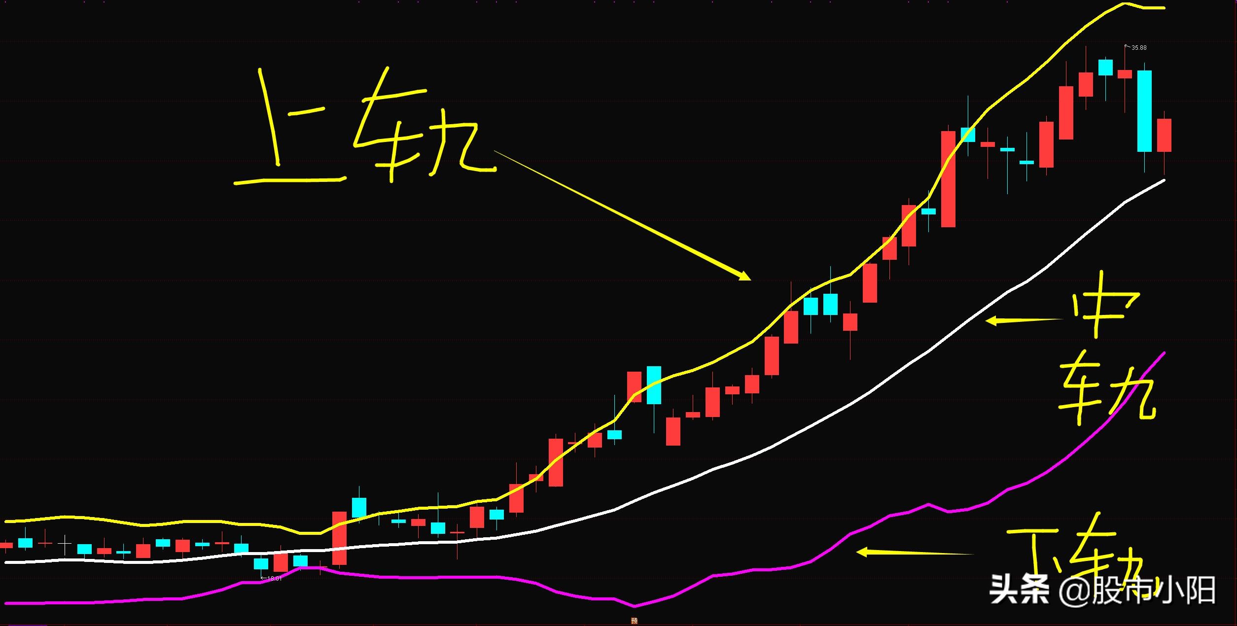 今天直接来干货，最适合散户的技术，详细讲解，简单好用，建议直接收藏！